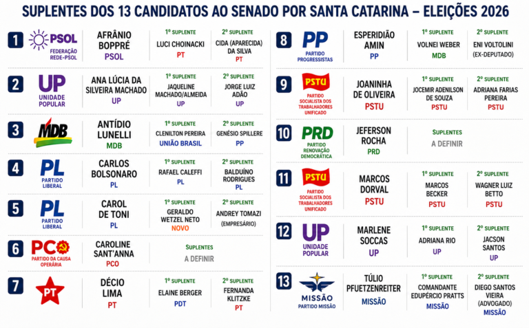 Eleições 2026: quem são os suplentes dos 13 candidatos ao Senado por Santa Catarina