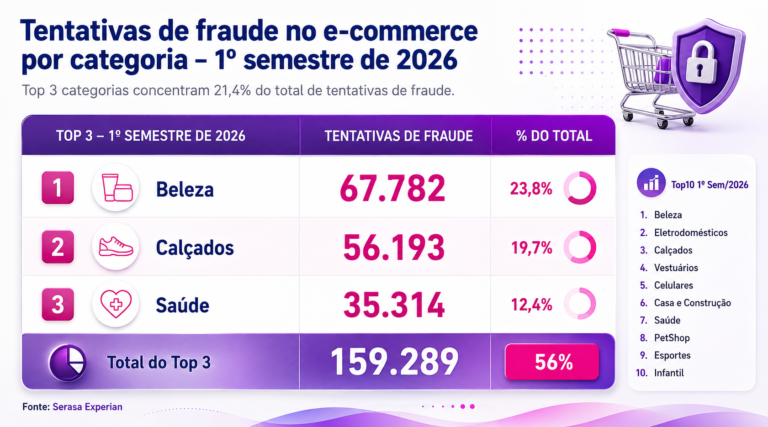 E-commerce brasileiro sofreu 743 mil tentativas de fraude no 1º semestre, revela Serasa Experian